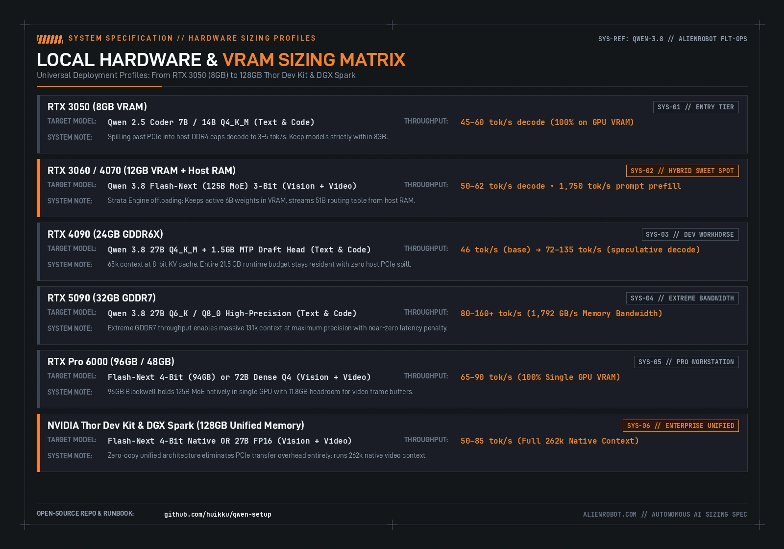 Qwen 3.8 local hardware and VRAM sizing matrix