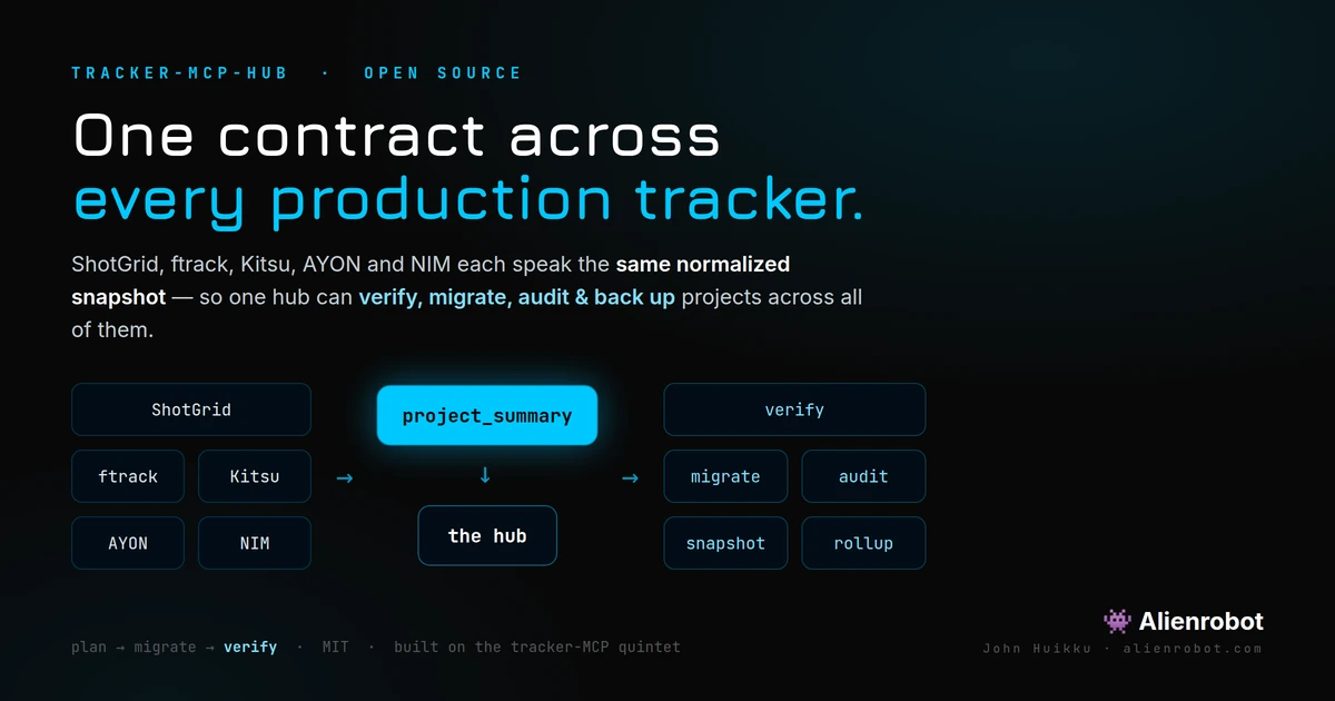 One contract across every production tracker — each tracker emits project_summary, the hub does verify / migrate / audit / snapshot / rollup